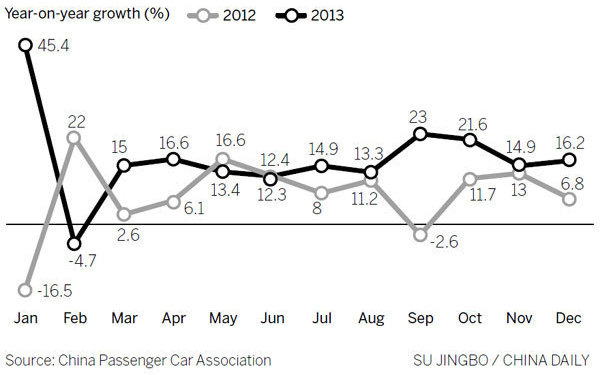 Vehicle sales accelerate to record
