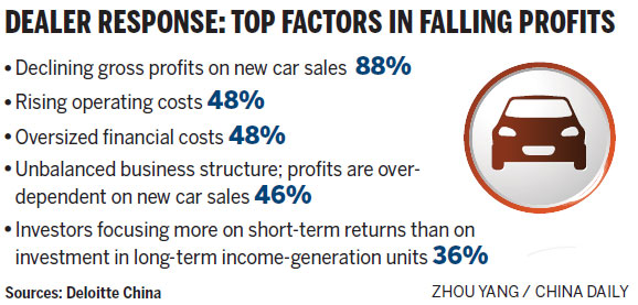 Dealers in the doldrums amid price war