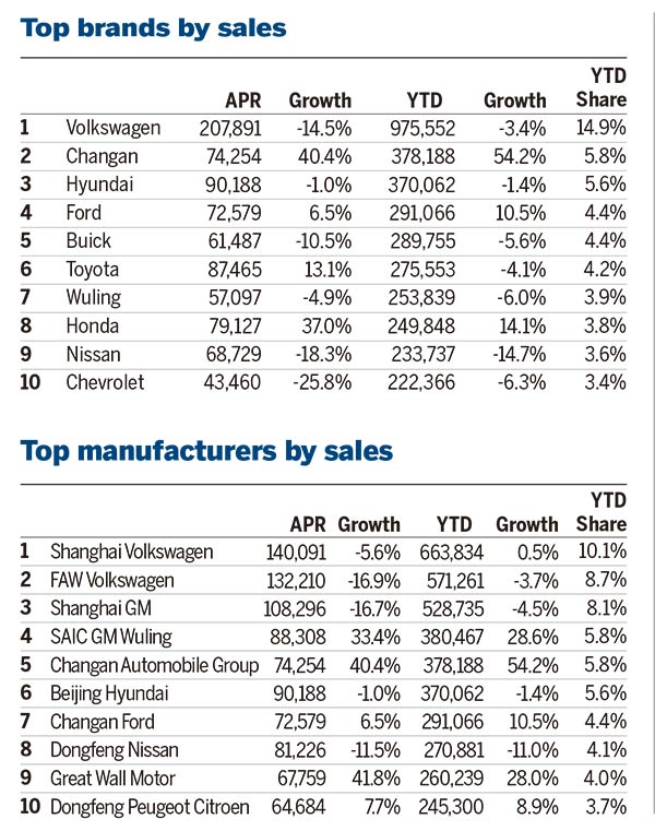 April's sales slowdown signals further challenges