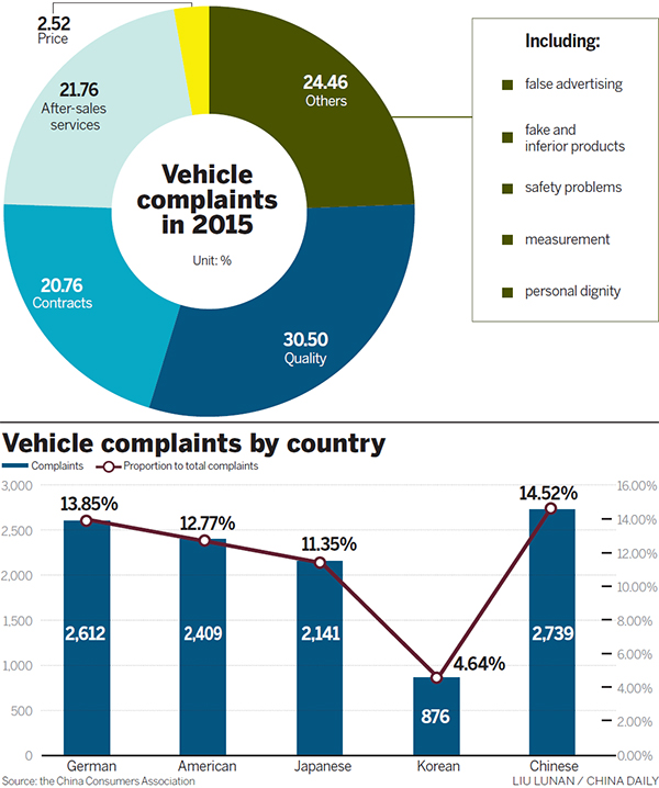 Quality problems with automakers persist