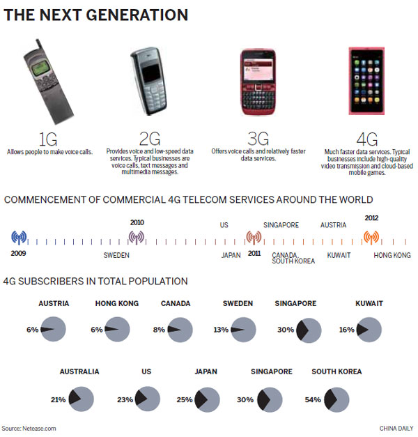 Era of 4G to bring changes to nation