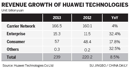 Huawei forecasts $70b in revenue