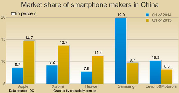 Apple tops smartphone vendor in China in Q1