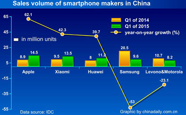 Apple tops smartphone vendor in China in Q1