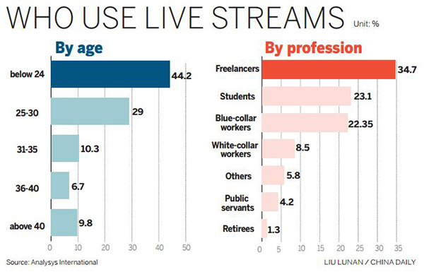 Subscribers' volume suspected of fraud on live streaming platforms: Media claims