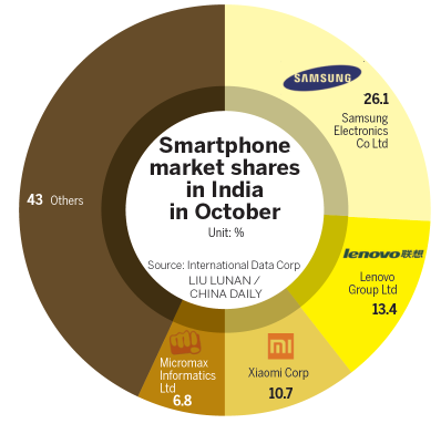 Phone makers win in Indian market