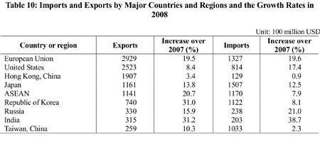 Full text of China's 2008 statistical communiqué of economic, social development