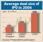 China raises more fund through IPOs than US