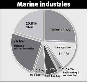 Study reveals 10% of GDP comes from sea