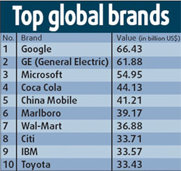 China Mobile ranks 5th of top global brands