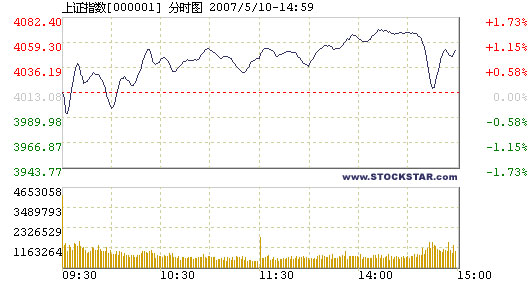 Stock index hits another record, 05/10