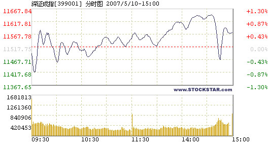 Stock index hits another record, 05/10