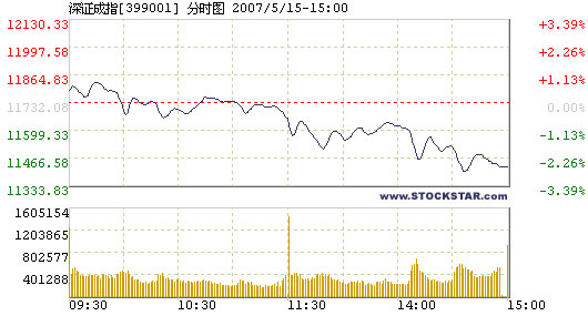 Stock index dragged down 3.64% by bank shares, 05/15