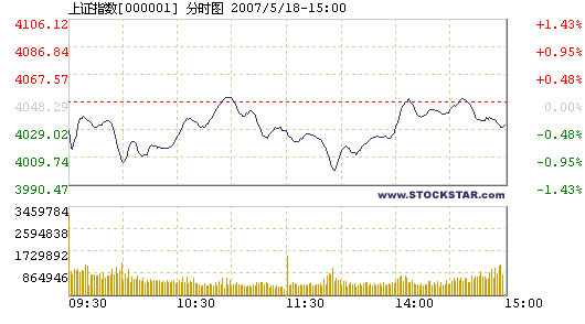 Stocks finish mixed amid interest rate hike anticipation, 05/18