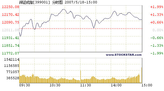 Stocks finish mixed amid interest rate hike anticipation, 05/18