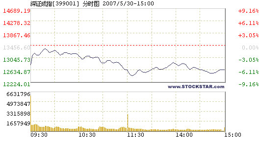 Stock index down 282 points on stamp tax hike