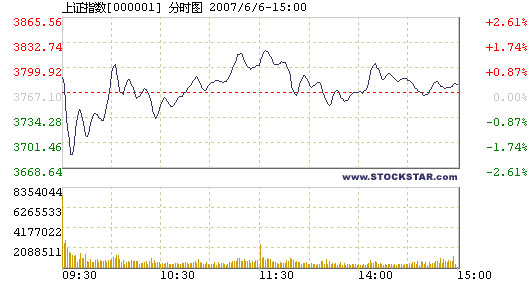 Stocks edge up amid price corrections