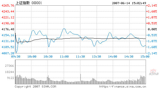 Stocks drop 1.47% with low trading volume