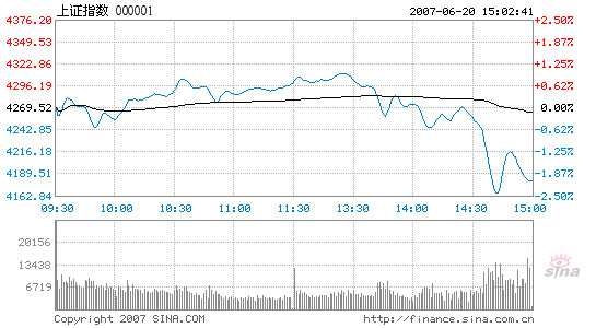 Stocks lose 4,200-point ground after sudden divings, 06/20