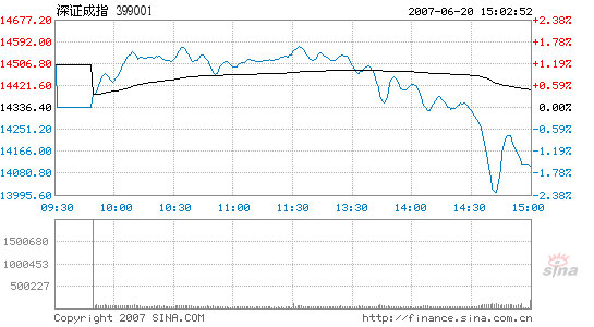 Stocks lose 4,200-point ground after sudden divings, 06/20