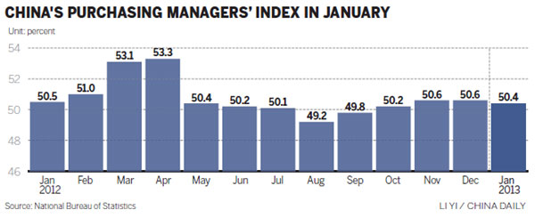 Manufacturing activity slows in January