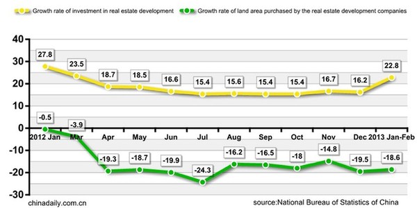 Growth of real estate investment in Feb