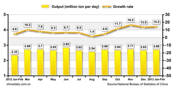 Construction materials output, Feb 2013