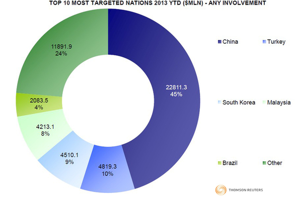 China remains top investment target