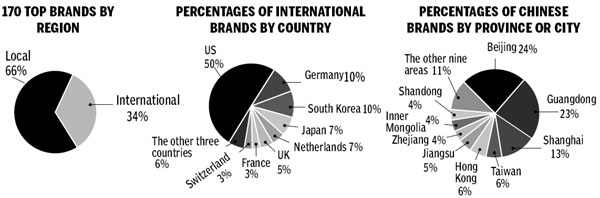 CHN-BRAND publishes 2013 C-BPI research results