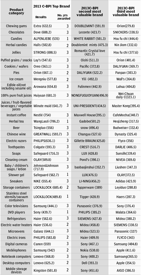 CHN-BRAND publishes 2013 C-BPI research results