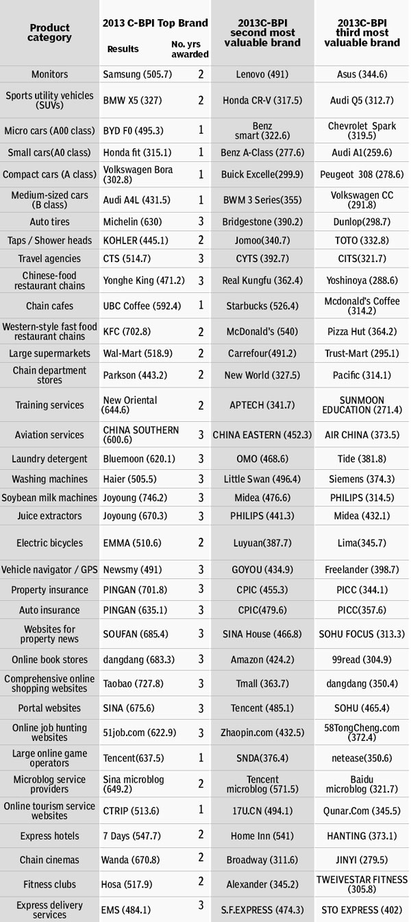 CHN-BRAND publishes 2013 C-BPI research results