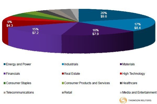 Chinese involved M&A by targeted industries in Q1 2013