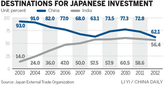 China still top spot for Japan