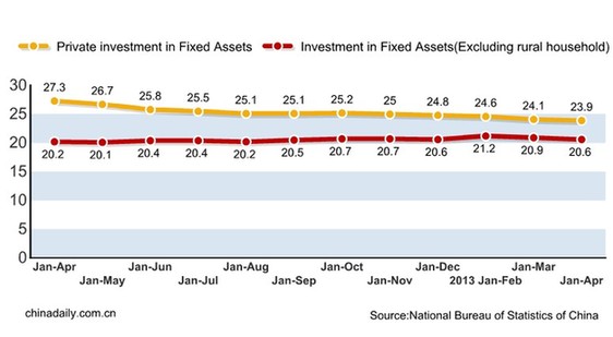 Invested more in fixed assets