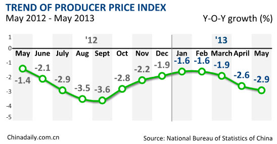 China's CPI grows 2.1%