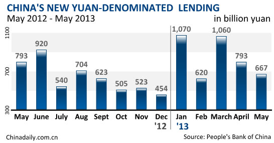 China's CPI grows 2.1%