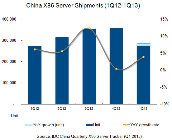 Growth of China X86 server market slows