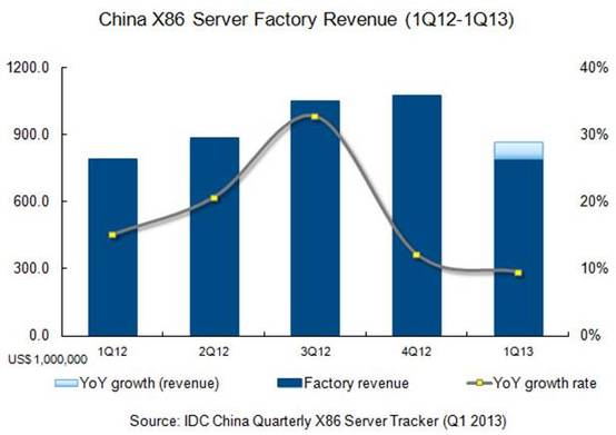 Growth of China X86 server market slows