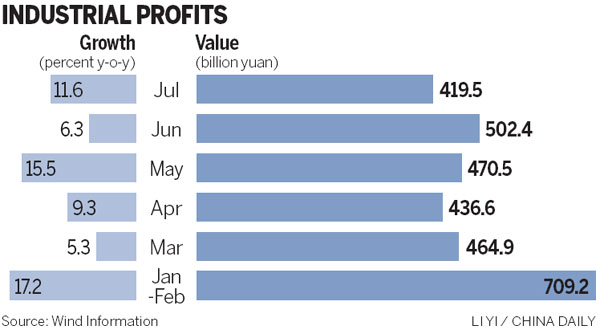 Industrial sector's profit picture brightens