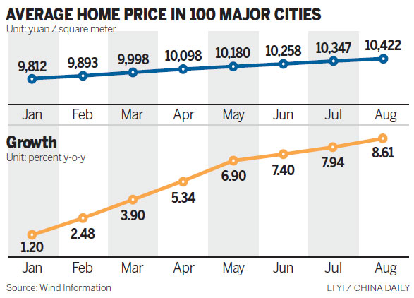 Home prices keep rising in August