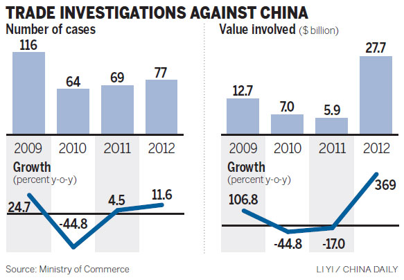 Exporters to face more trade friction