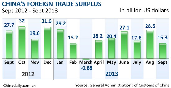 China's Sept exports down 0.3%, imports rise 7.4%