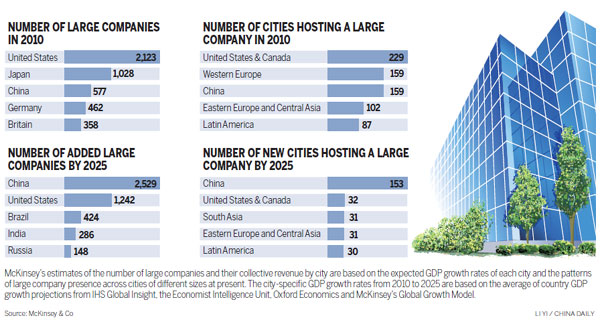 World to see boom in big firms