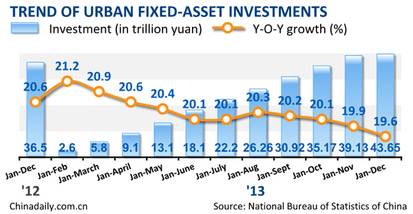 China's urban fixed-asset investment growth cools in 2013