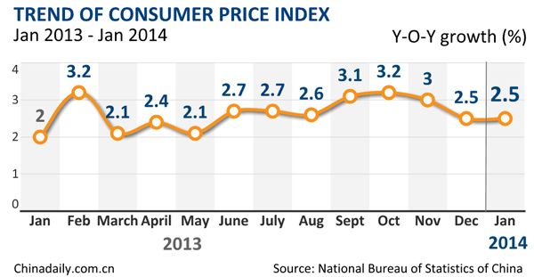 China's inflation up 2.5% in January