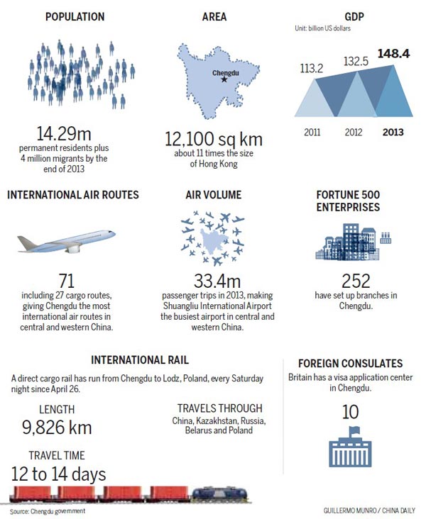 Chengdu plans to become city of global appeal