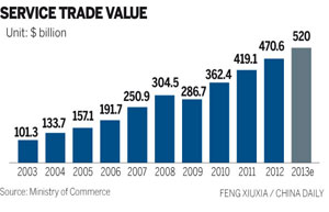 China's service trade deficit grows
