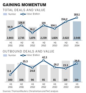 Inbound M&A deal value hits new high