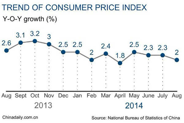 China's inflation up 2% in August