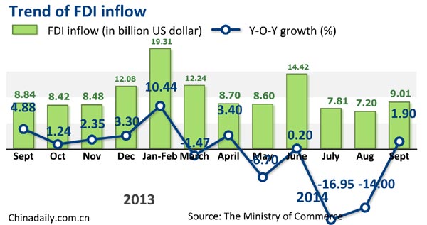 China FDI inflows rise 1.9% in Sept